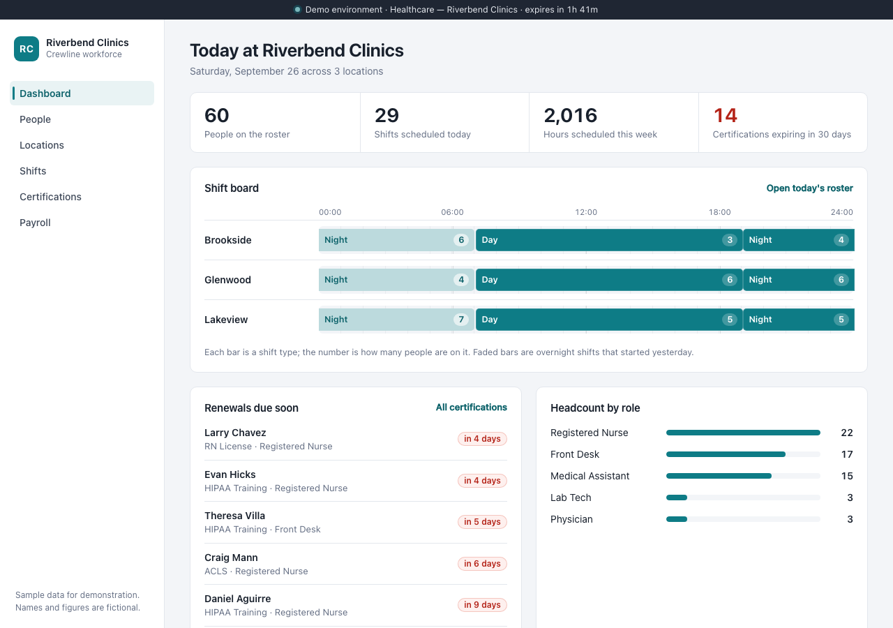 Crewline, the sample workforce app that Demo Orchestrator seeds per persona, showing a healthcare dashboard with a demo-environment expiry banner